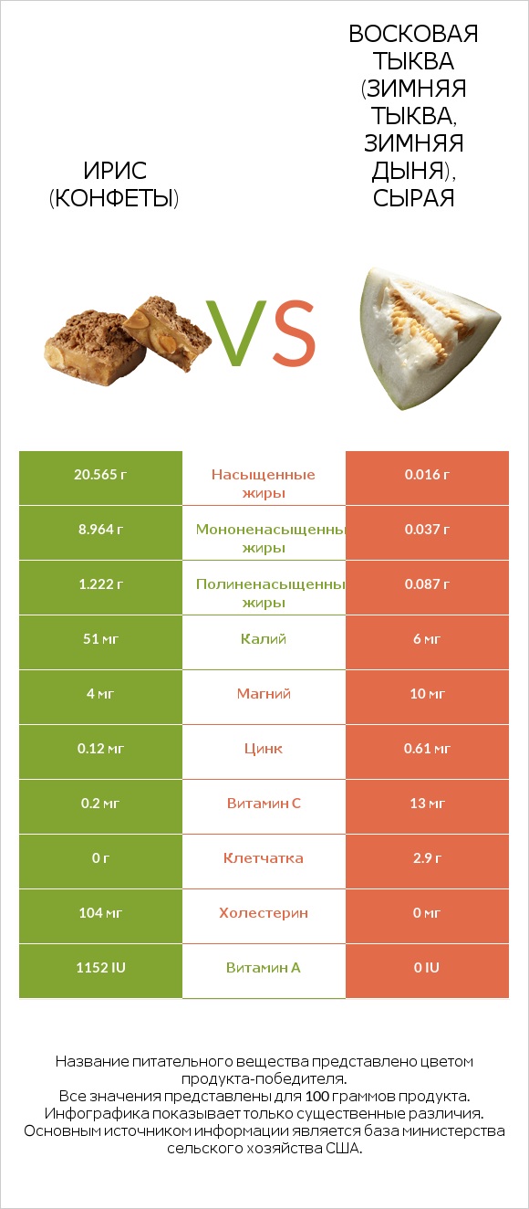 Ирис (конфеты) vs Восковая тыква (зимняя тыква, зимняя дыня), сырая infographic