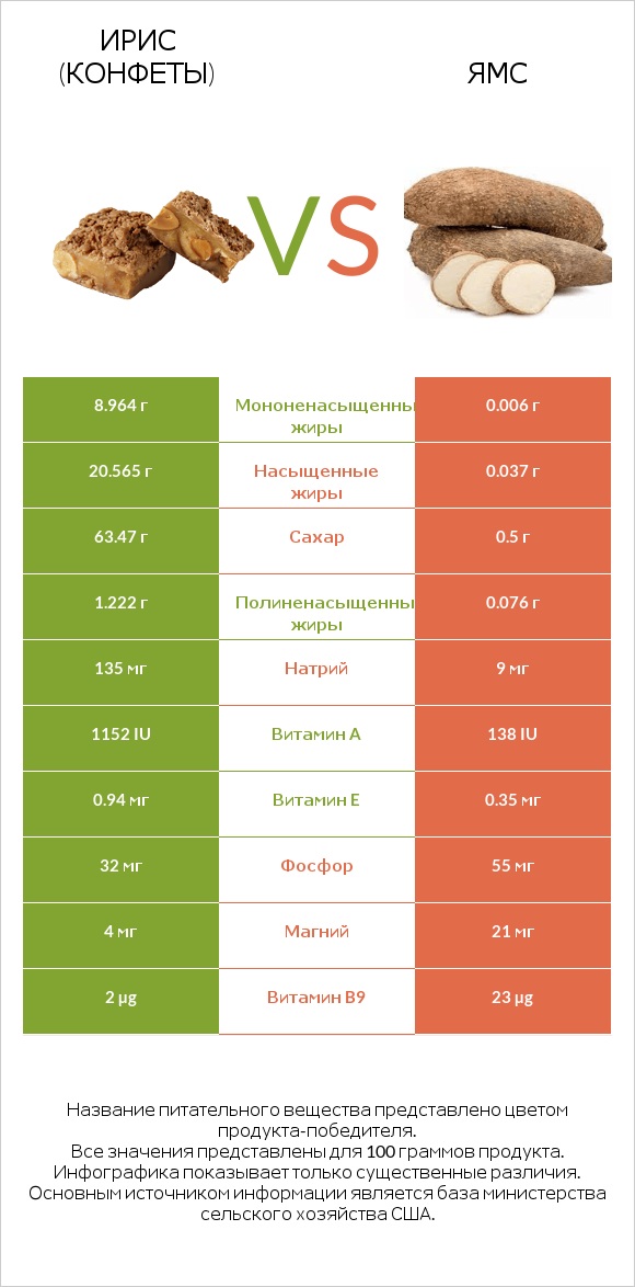 Ирис (конфеты) vs Ямс infographic