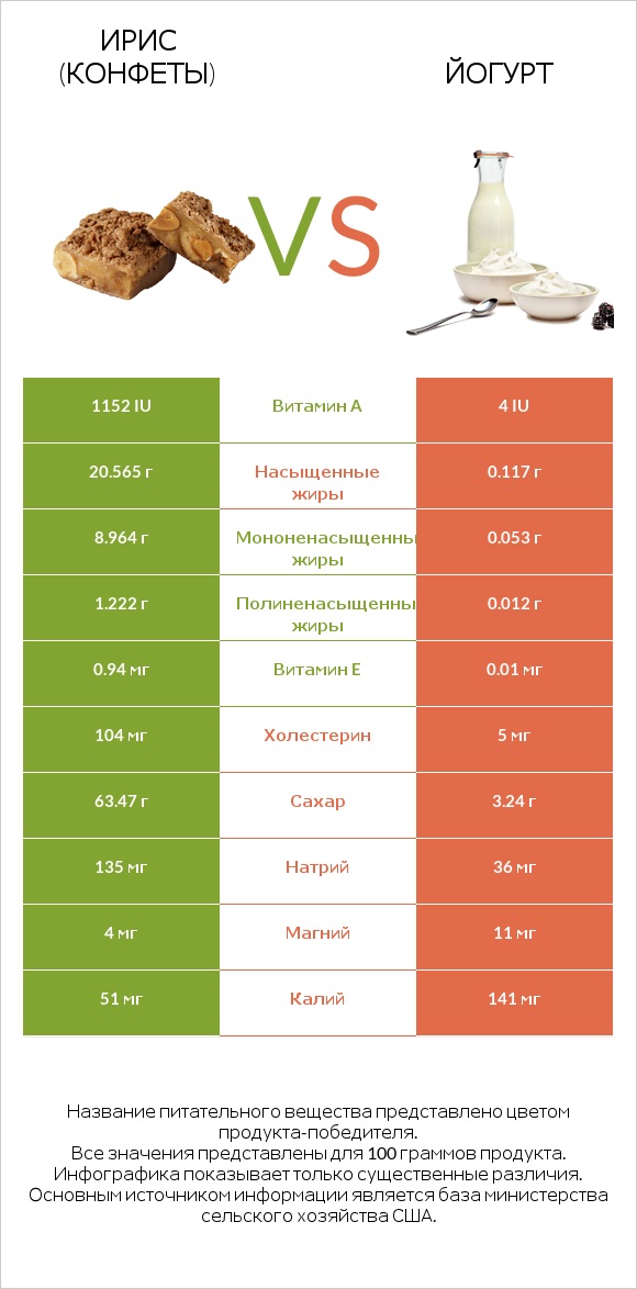 Ирис (конфеты) vs Йогурт infographic