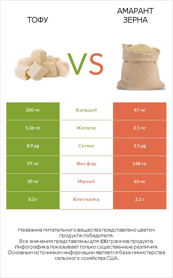 Тофу vs Амарант зерна infographic