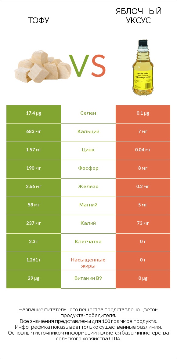 Тофу vs Яблочный уксус infographic