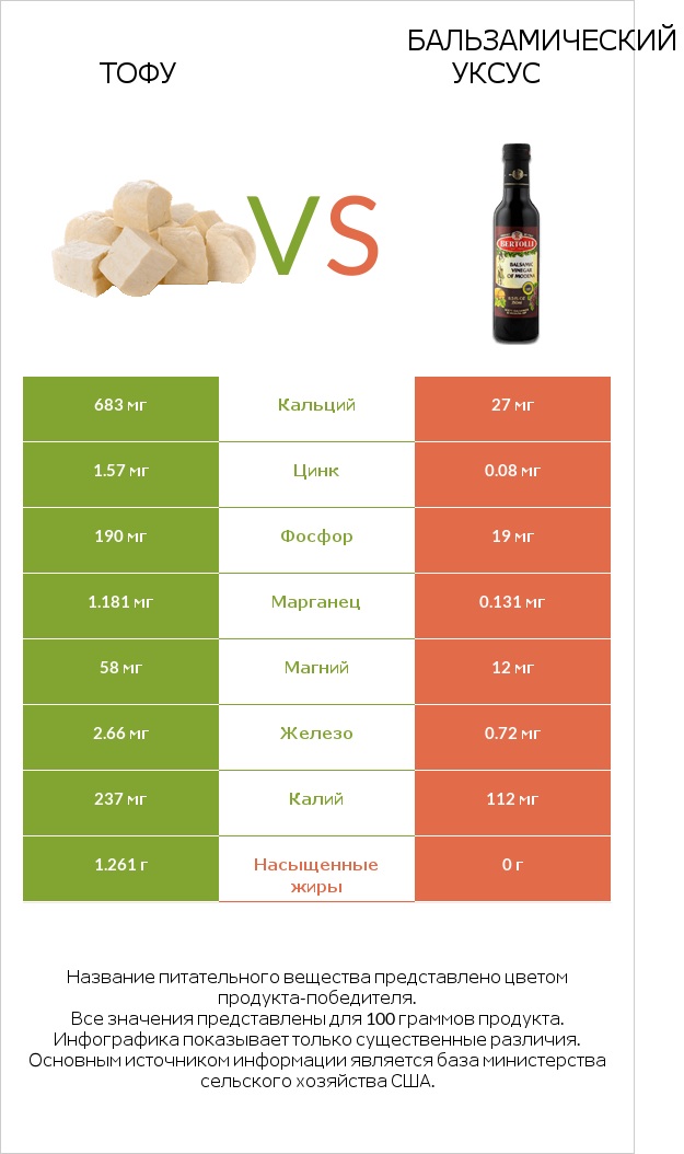 Тофу vs Бальзамический уксус infographic