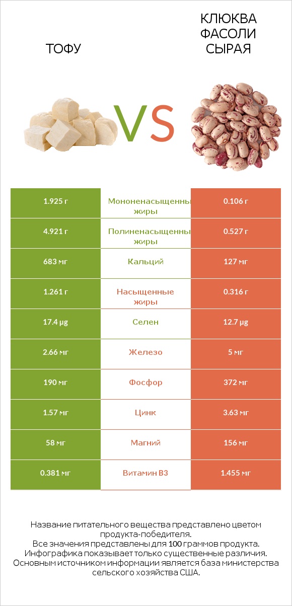 Тофу vs Клюква фасоли сырая infographic