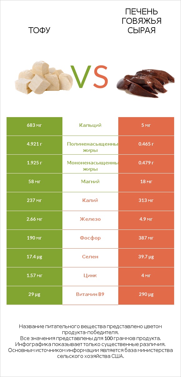 Тофу vs Печень говяжья сырая infographic