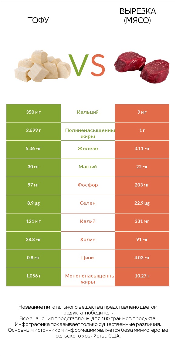 Тофу vs Вырезка (мясо) infographic