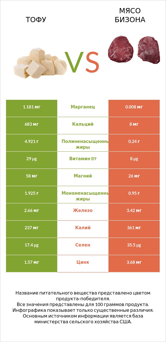 Тофу vs Мясо бизона infographic