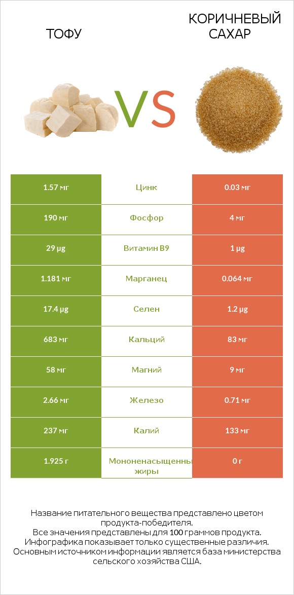 Тофу vs Коричневый сахар infographic