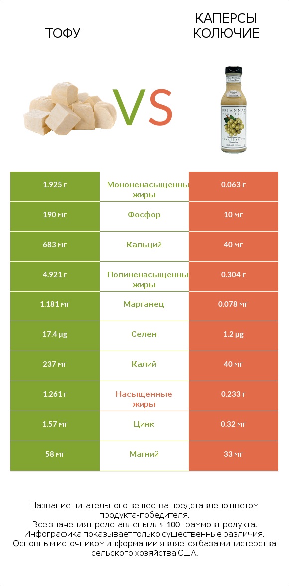 Тофу vs Каперсы колючие infographic