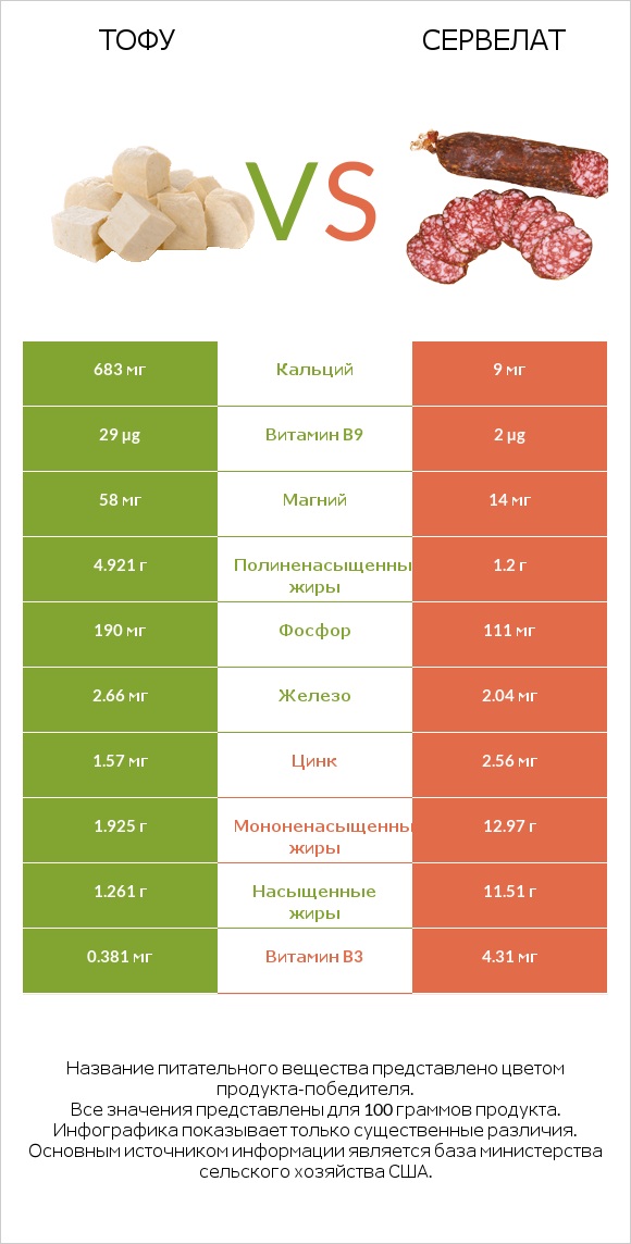 Тофу vs Сервелат infographic