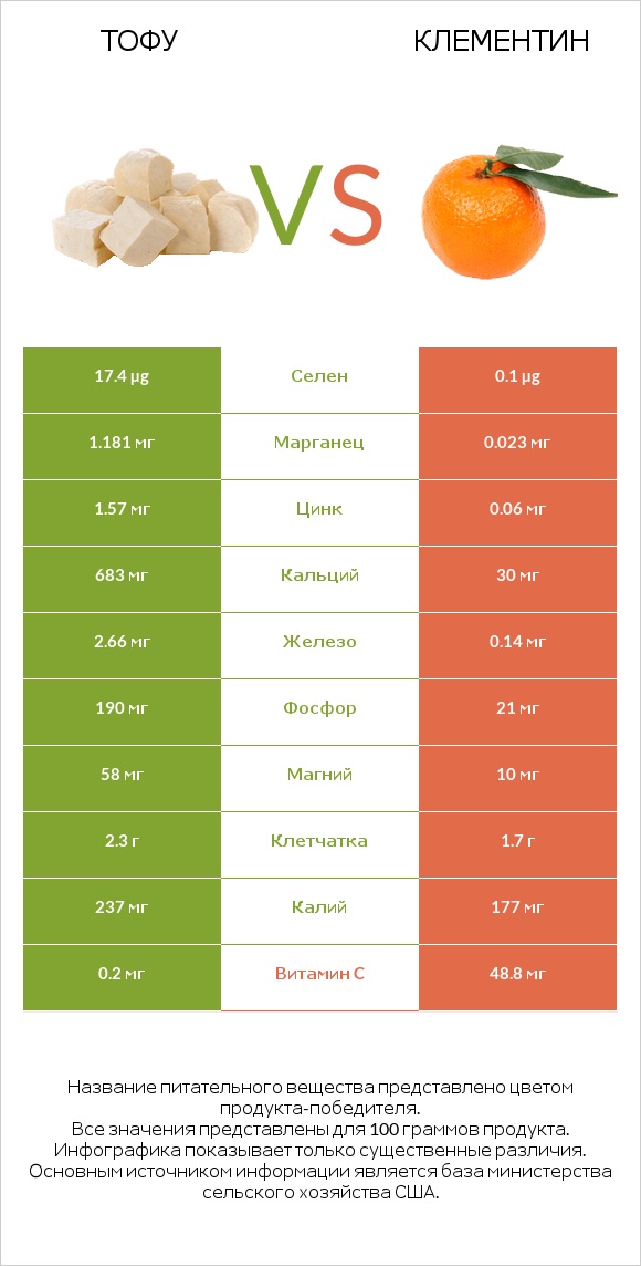 Тофу vs Клементин infographic