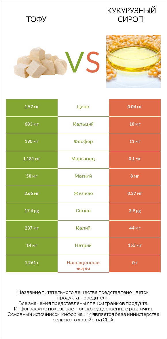 Тофу vs Кукурузный сироп infographic