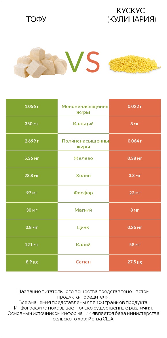 Тофу vs Кускус (кулинария) infographic