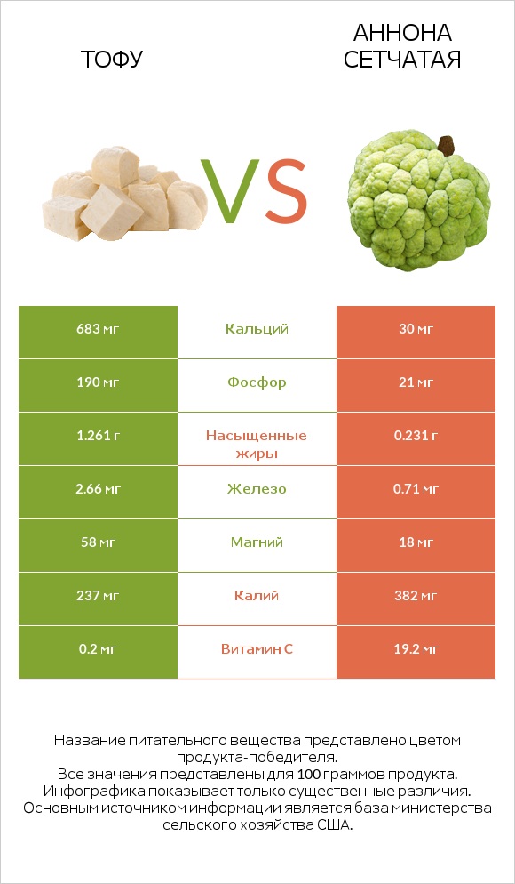 Тофу vs Аннона сетчатая infographic