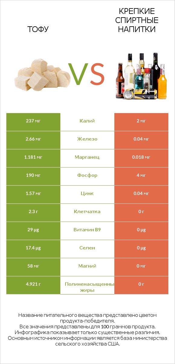 Тофу vs Крепкие спиртные напитки infographic