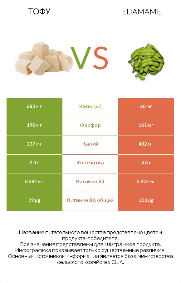 Тофу vs Эдамамэ infographic