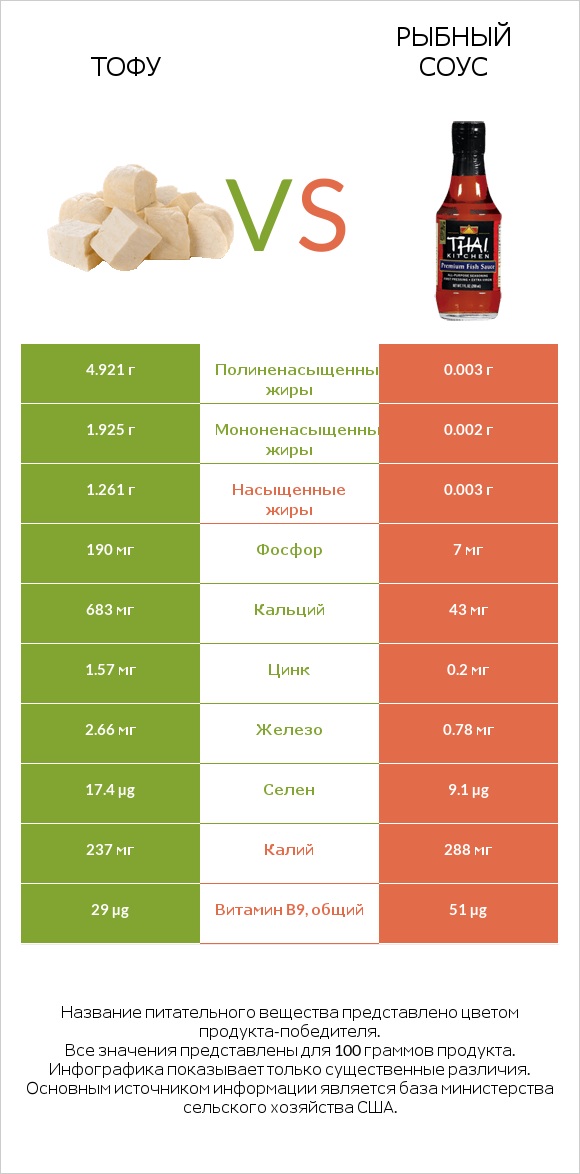 Тофу vs Рыбный соус infographic