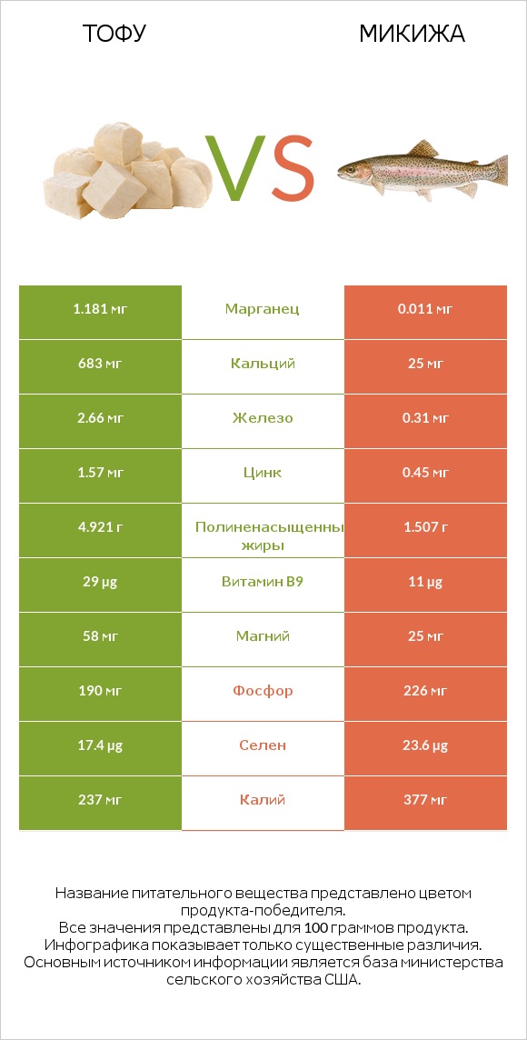 Тофу vs Микижа infographic