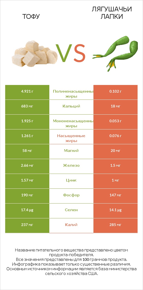 Тофу vs Лягушачьи лапки infographic