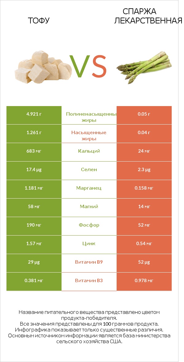 Тофу vs Спаржа лекарственная infographic