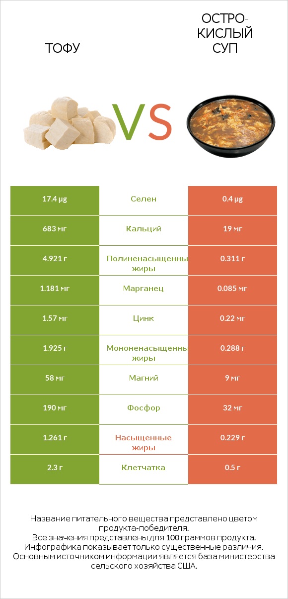 Тофу vs Остро-кислый суп infographic