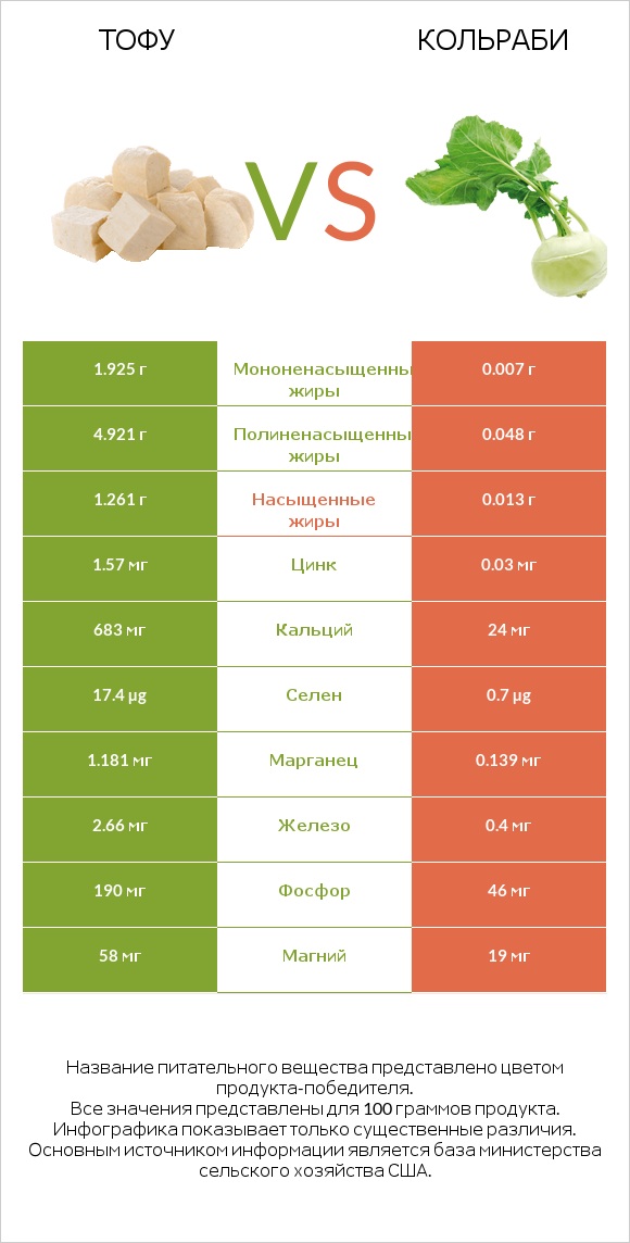 Тофу vs Кольраби infographic