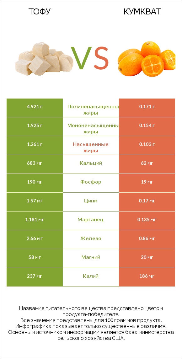 Тофу vs Кумкват infographic