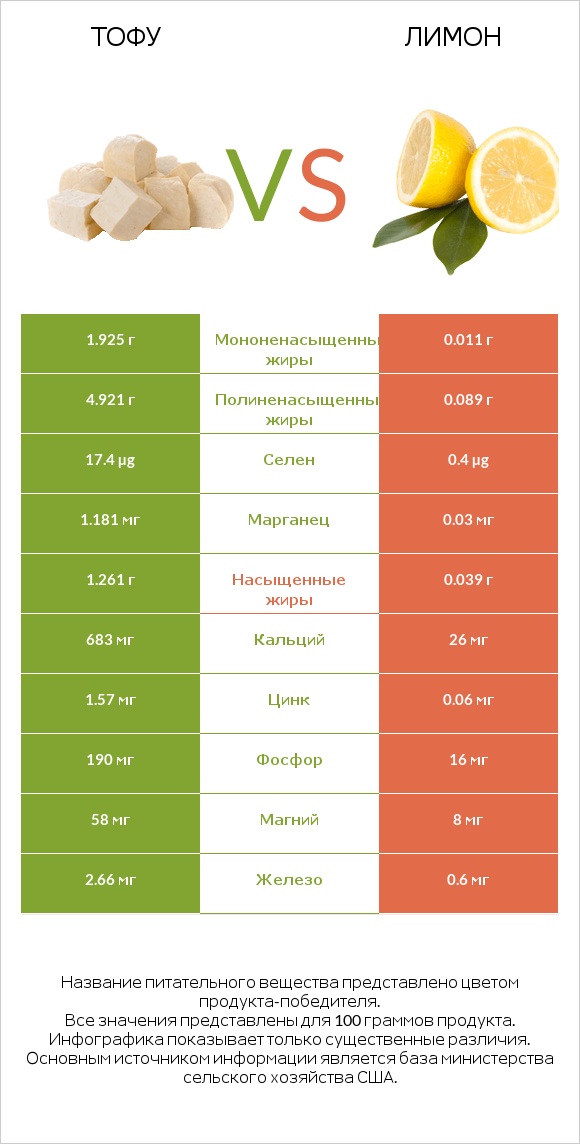 Тофу vs Лимон infographic