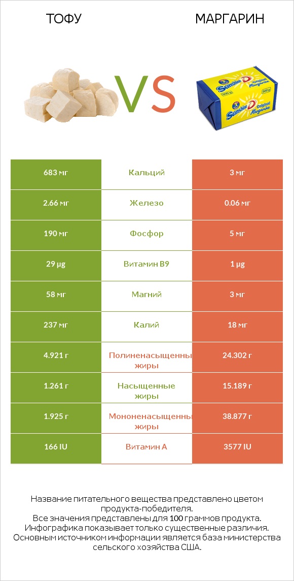 Тофу vs Маргарин infographic