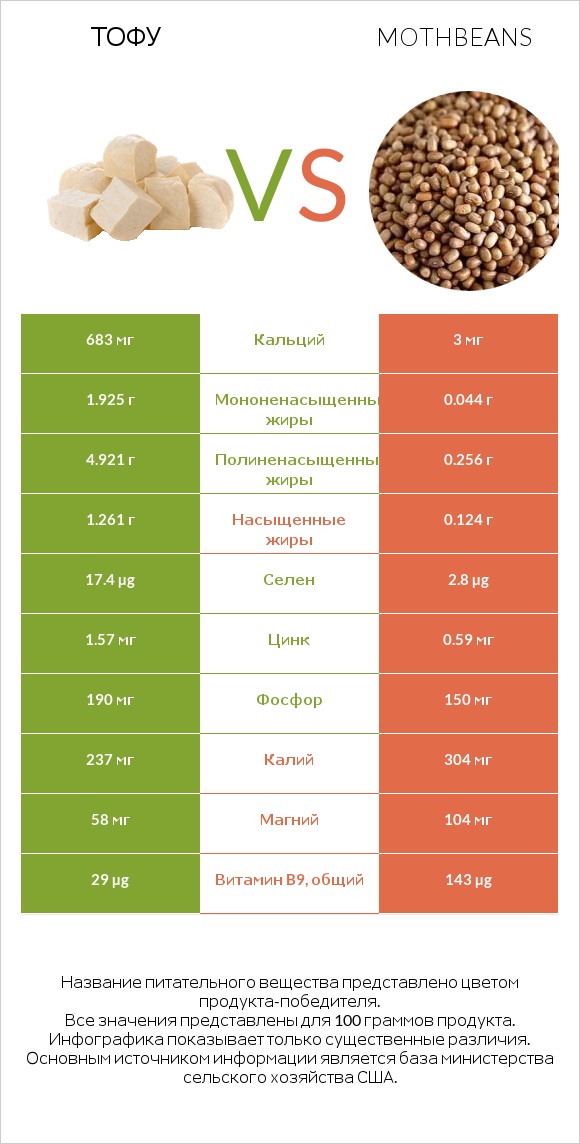 Тофу vs Mothbeans infographic