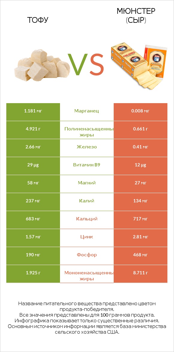 Тофу vs Мюнстер (сыр) infographic