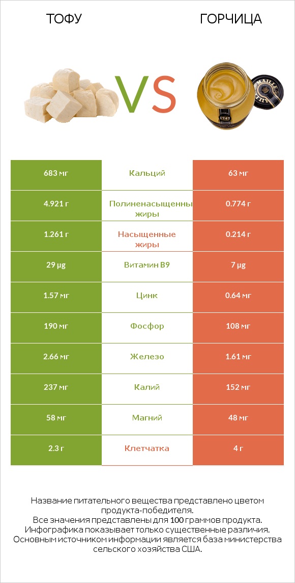 Тофу vs Горчица infographic