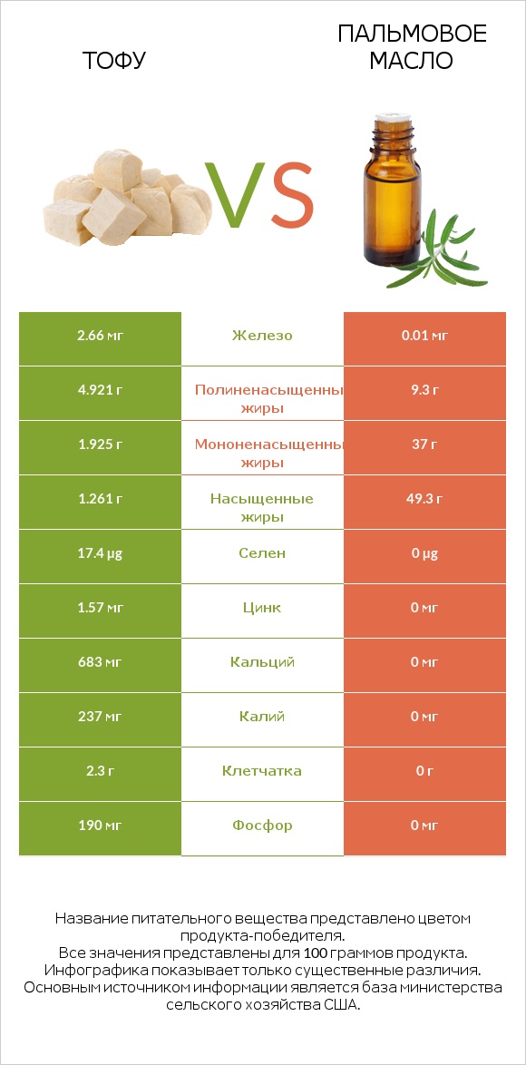 Тофу vs Пальмовое масло infographic