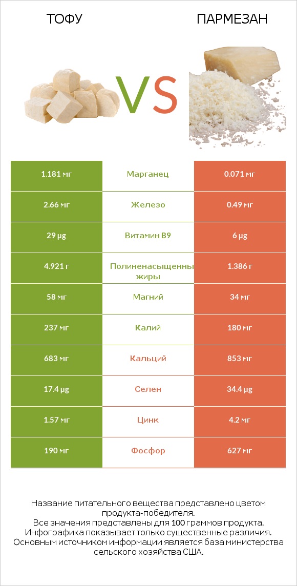 Тофу vs Пармезан infographic