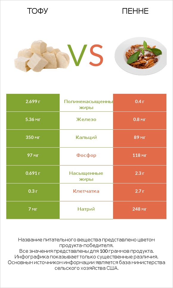 Тофу vs Пенне infographic