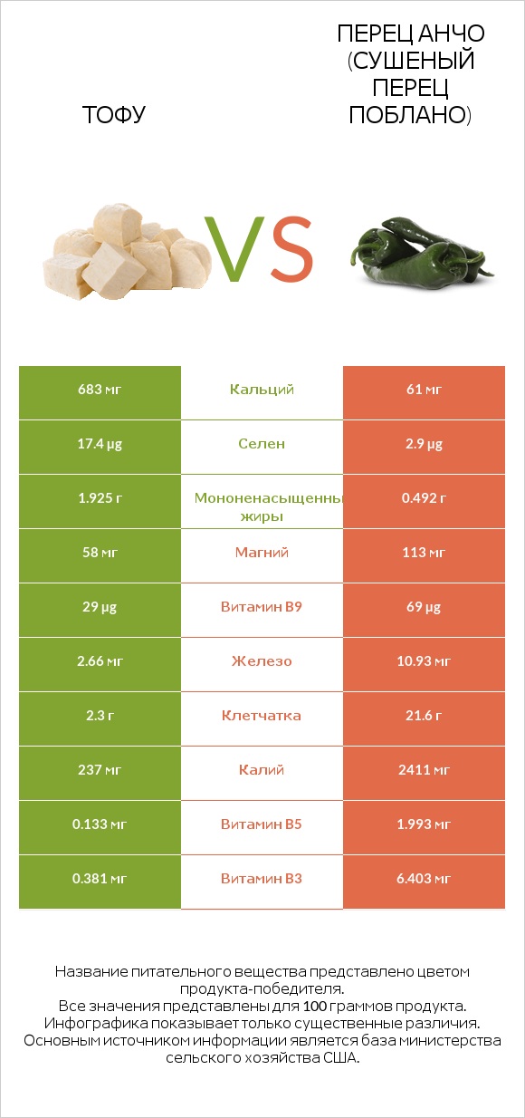 Тофу vs Перец Анчо (сушеный перец Поблано) infographic