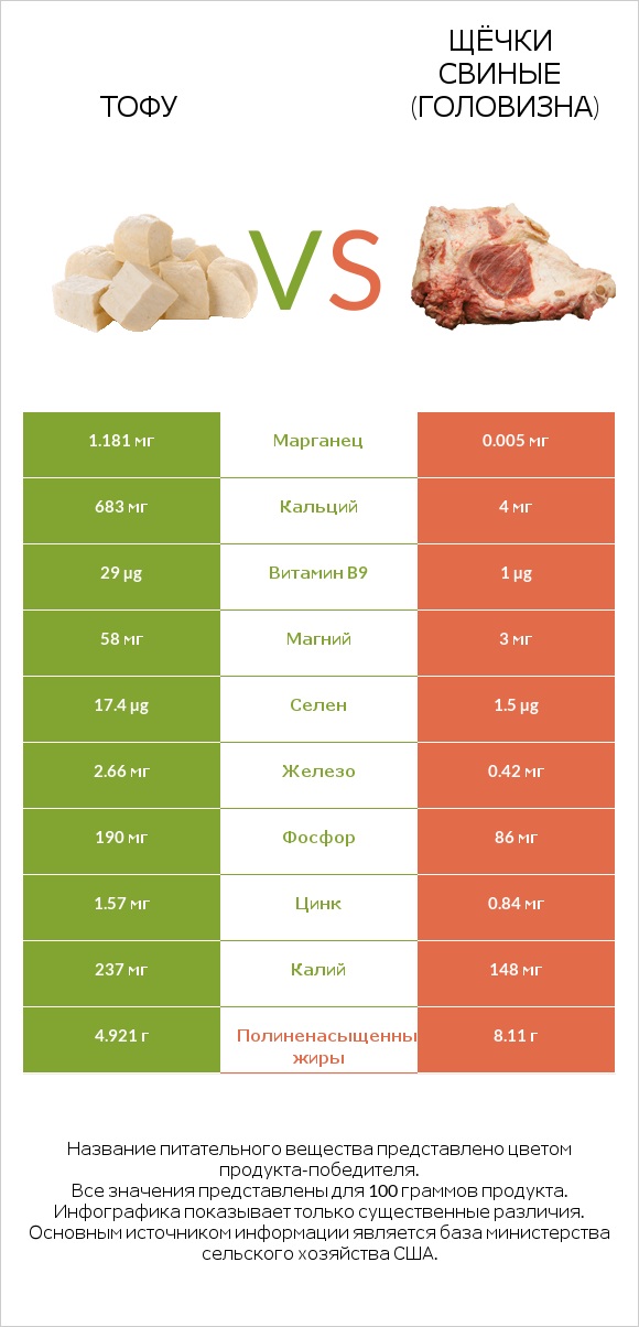 Тофу vs Щёчки свиные (головизна) infographic