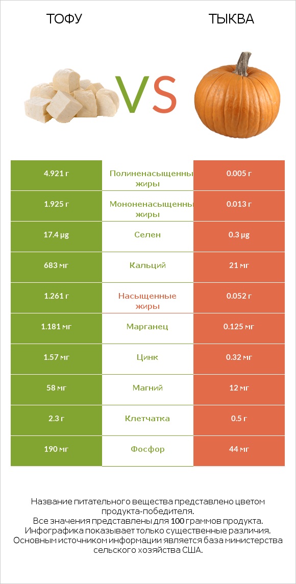 Тофу vs Тыква infographic