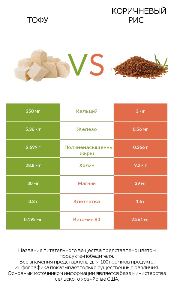 Тофу vs Коричневый рис infographic