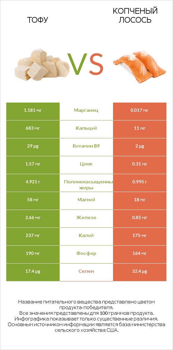 Тофу vs Копченый лосось infographic