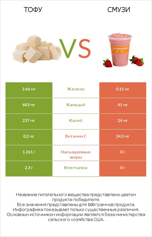 Тофу vs Смузи infographic