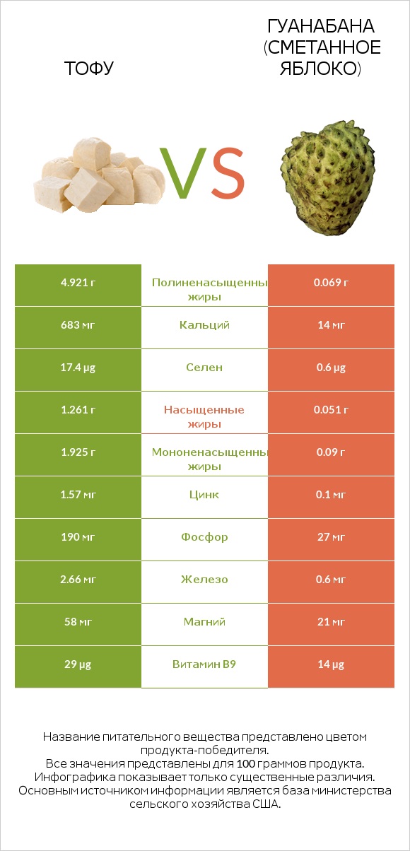 Тофу vs Гуанабана (сметанное яблоко) infographic