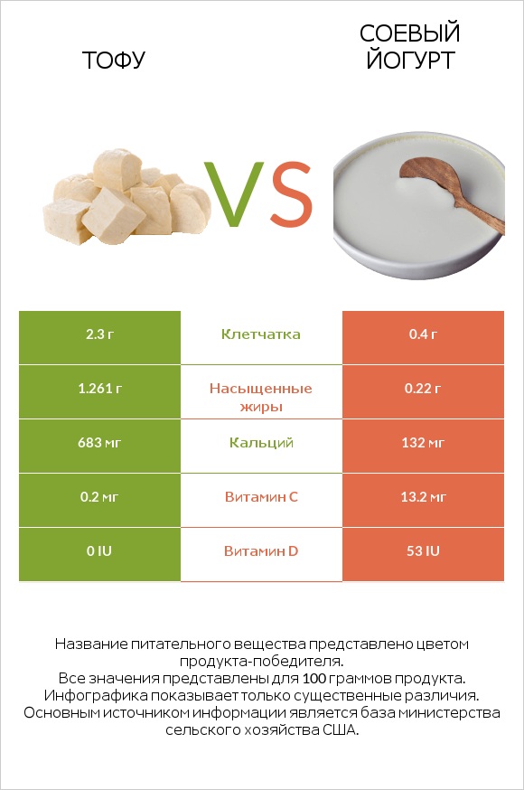 Тофу vs Соевый йогурт infographic