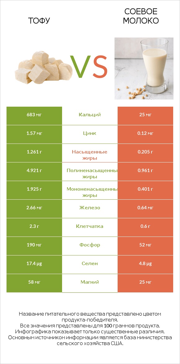 Тофу vs Соевое молоко infographic