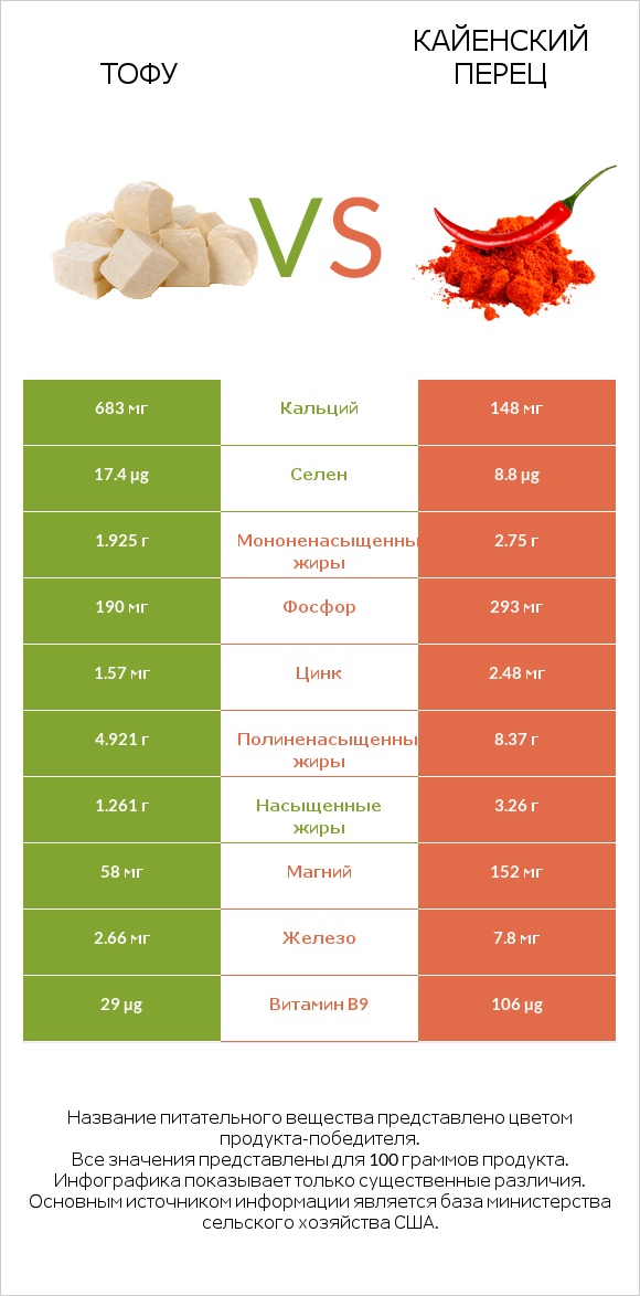 Тофу vs Кайенский перец infographic