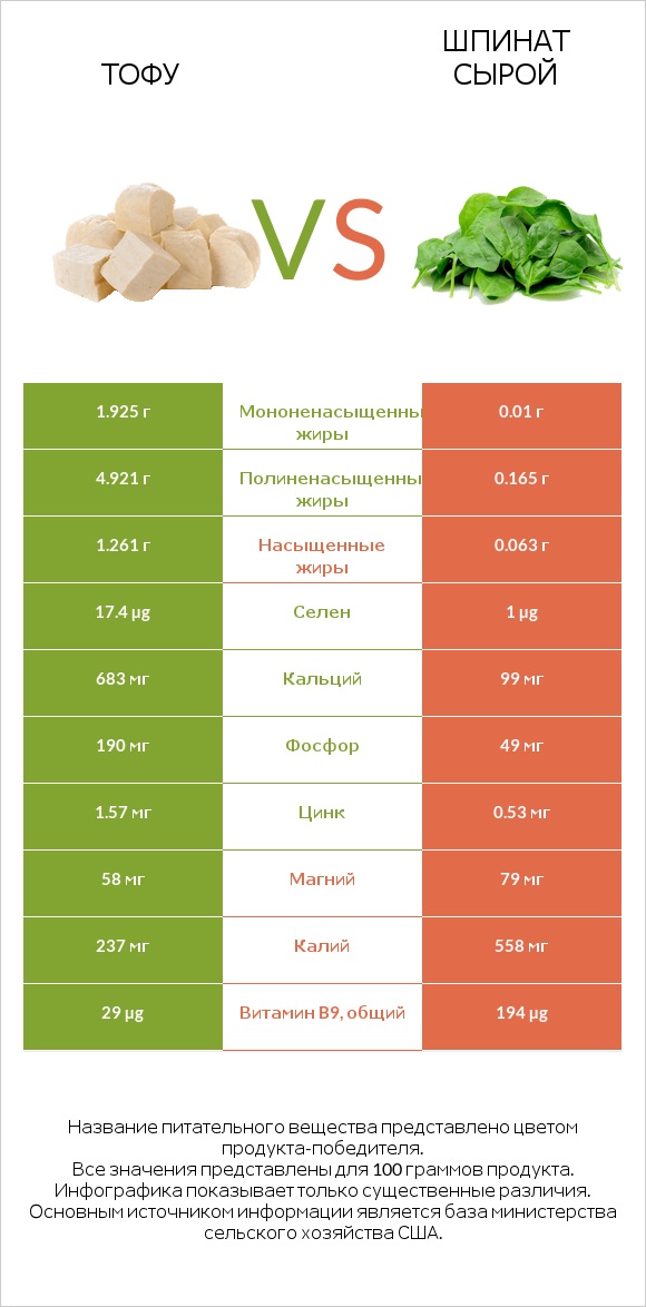 Тофу vs Шпинат сырой infographic