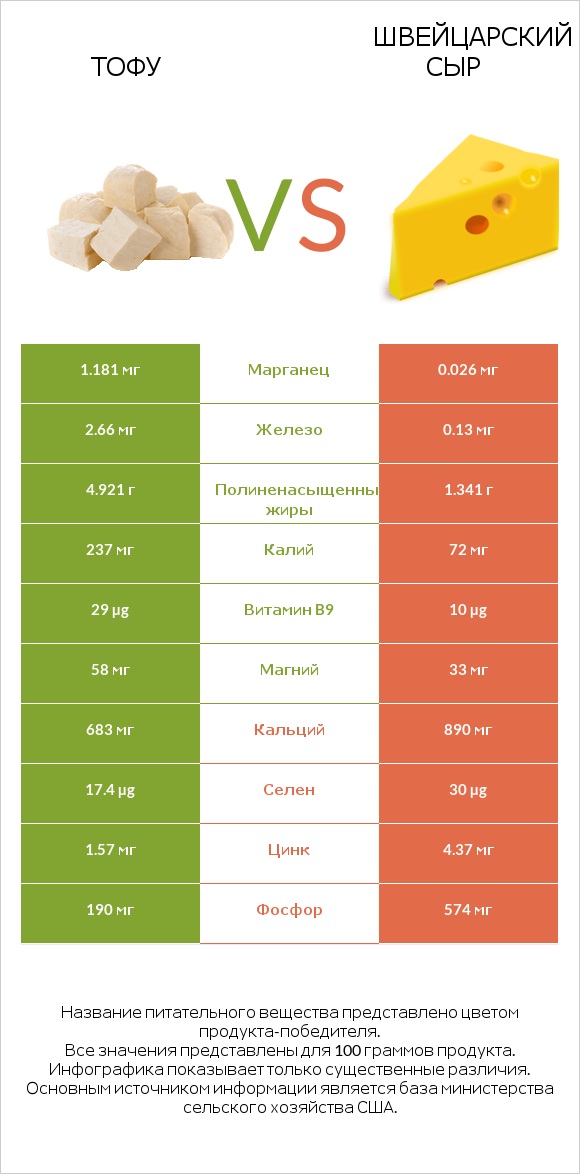 Тофу vs Швейцарский сыр infographic
