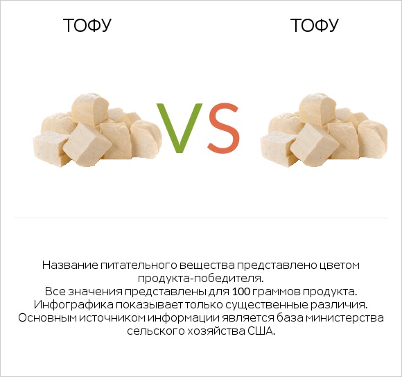 Тофу vs Тофу infographic