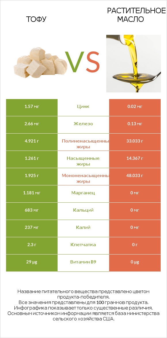 Тофу vs Растительное масло infographic