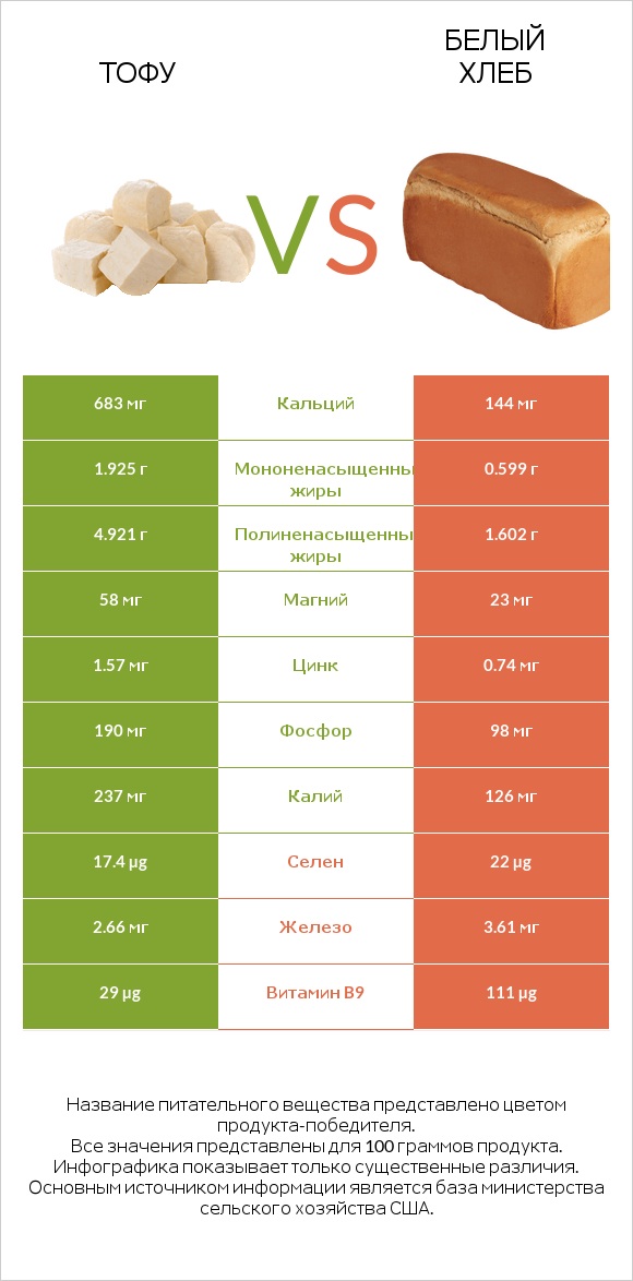 Тофу vs Белый Хлеб infographic