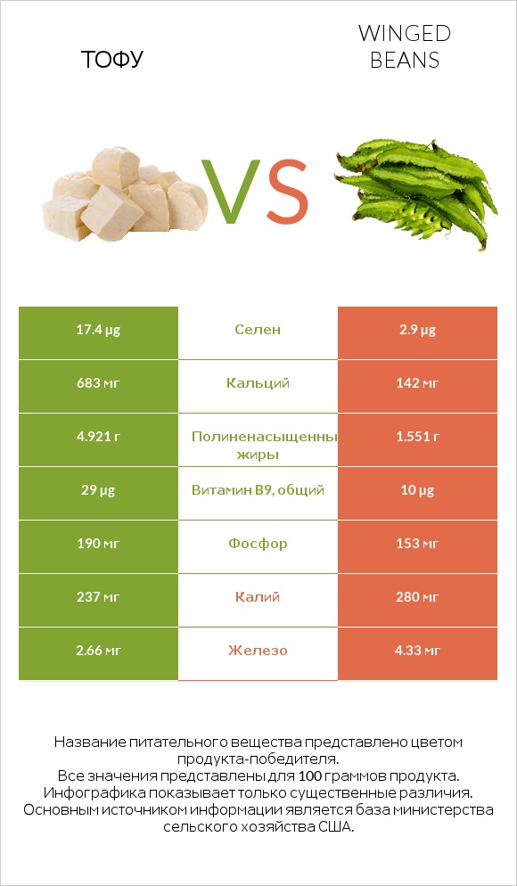 Тофу vs Winged beans infographic